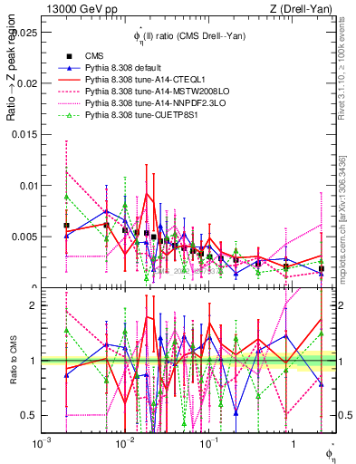 Plot of ll.phiStar_ll.phiStar in 13000 GeV pp collisions