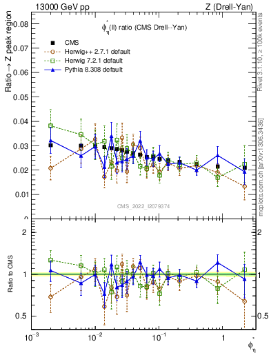 Plot of ll.phiStar_ll.phiStar in 13000 GeV pp collisions