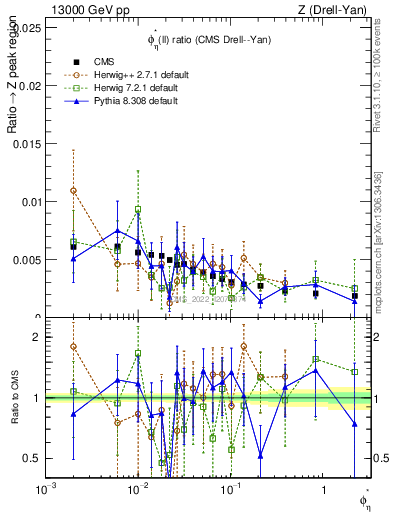 Plot of ll.phiStar_ll.phiStar in 13000 GeV pp collisions