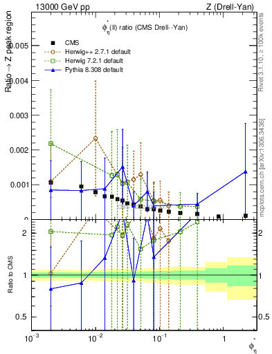 Plot of ll.phiStar_ll.phiStar in 13000 GeV pp collisions
