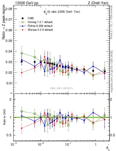 Plot of ll.phiStar_ll.phiStar in 13000 GeV pp collisions