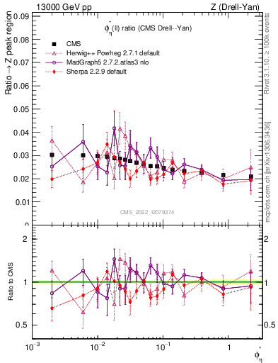 Plot of ll.phiStar_ll.phiStar in 13000 GeV pp collisions