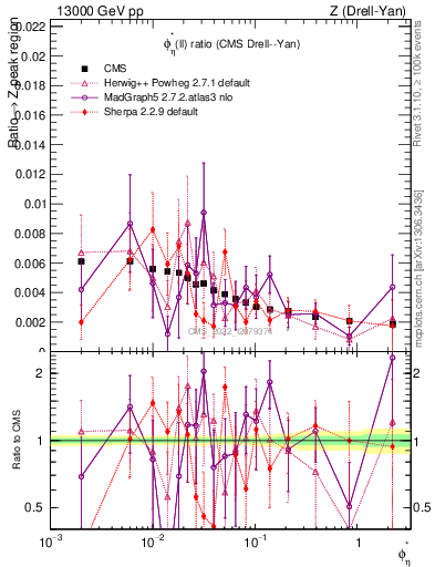 Plot of ll.phiStar_ll.phiStar in 13000 GeV pp collisions