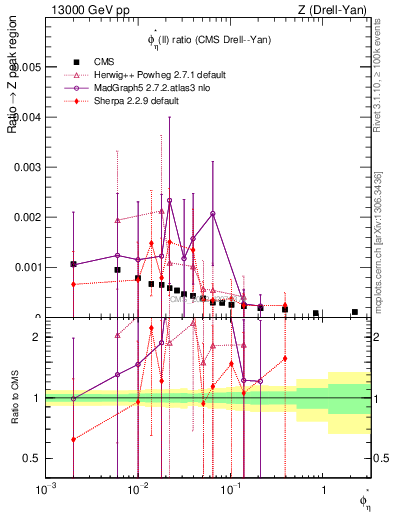 Plot of ll.phiStar_ll.phiStar in 13000 GeV pp collisions
