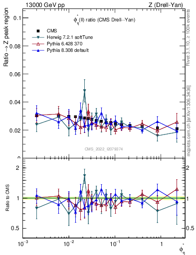 Plot of ll.phiStar_ll.phiStar in 13000 GeV pp collisions
