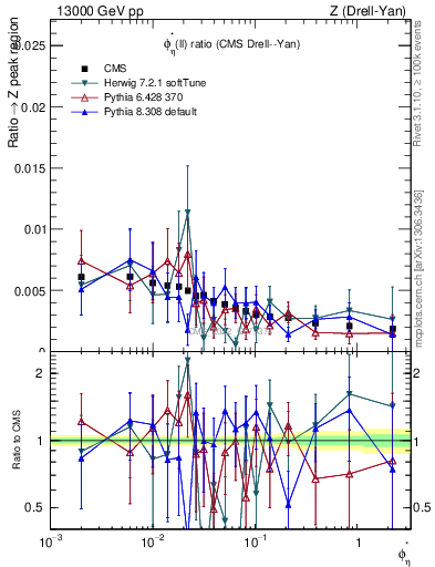 Plot of ll.phiStar_ll.phiStar in 13000 GeV pp collisions