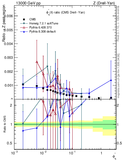 Plot of ll.phiStar_ll.phiStar in 13000 GeV pp collisions
