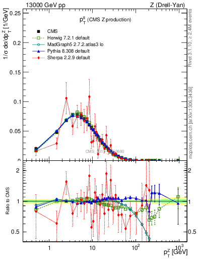 Plot of ll.pt in 13000 GeV pp collisions
