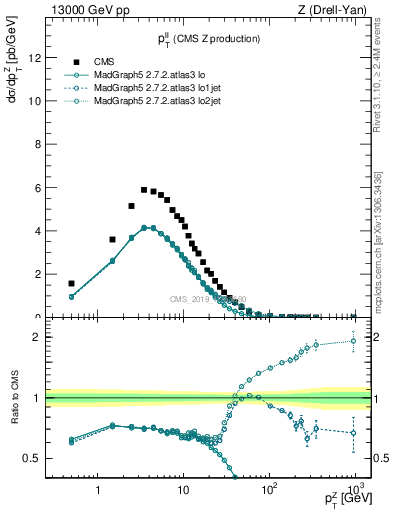 Plot of ll.pt in 13000 GeV pp collisions