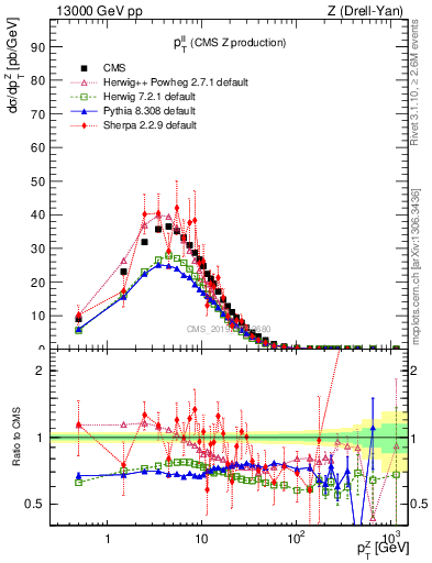 Plot of ll.pt in 13000 GeV pp collisions