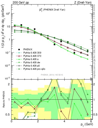 Plot of ll.pt in 200 GeV pp collisions