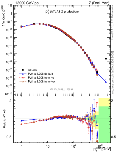 Plot of ll.pt in 13000 GeV pp collisions