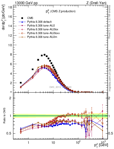 Plot of ll.pt in 13000 GeV pp collisions