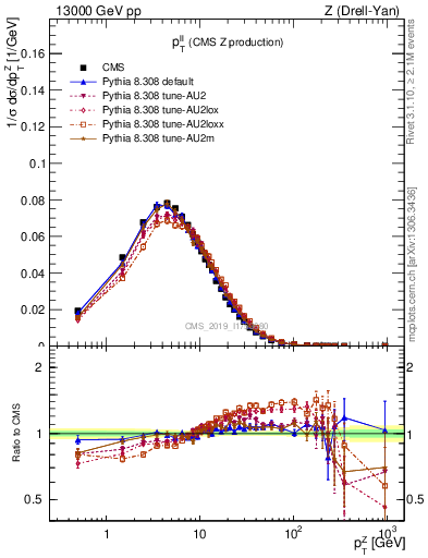 Plot of ll.pt in 13000 GeV pp collisions