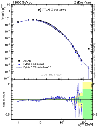 Plot of ll.pt in 13000 GeV pp collisions