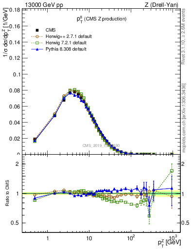 Plot of ll.pt in 13000 GeV pp collisions