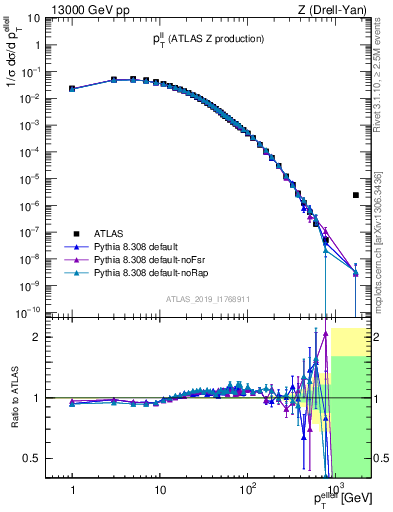Plot of ll.pt in 13000 GeV pp collisions