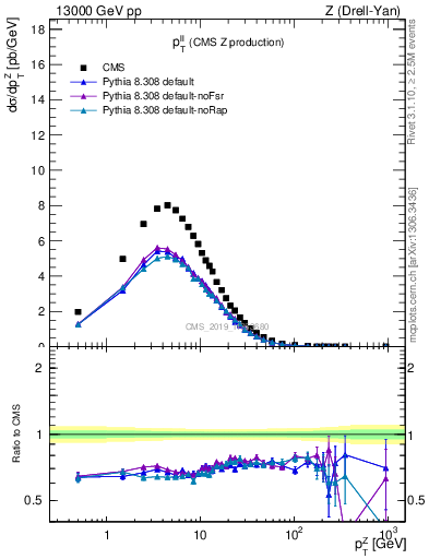 Plot of ll.pt in 13000 GeV pp collisions