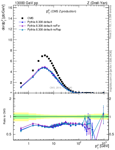Plot of ll.pt in 13000 GeV pp collisions