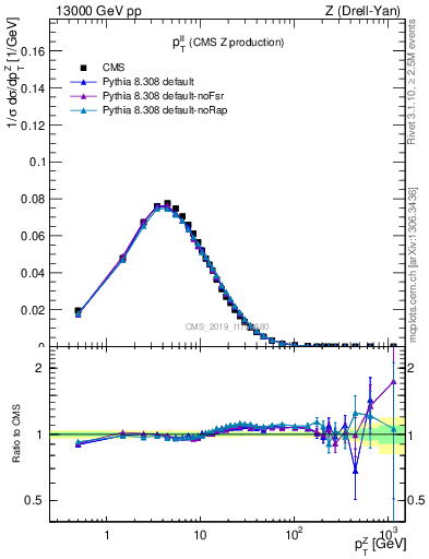 Plot of ll.pt in 13000 GeV pp collisions