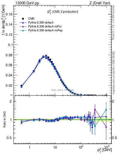 Plot of ll.pt in 13000 GeV pp collisions