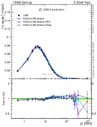 Plot of ll.pt in 13000 GeV pp collisions