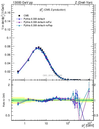 Plot of ll.pt in 13000 GeV pp collisions