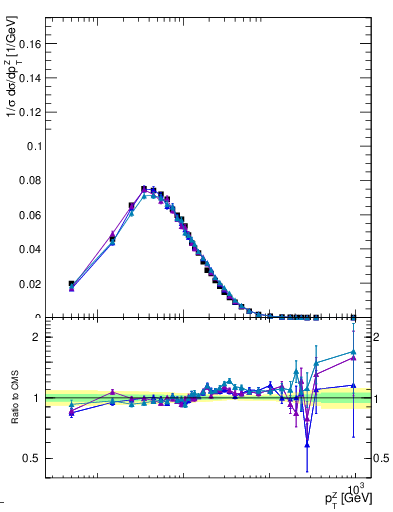 Plot of ll.pt in 13000 GeV pp collisions