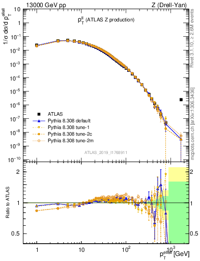 Plot of ll.pt in 13000 GeV pp collisions