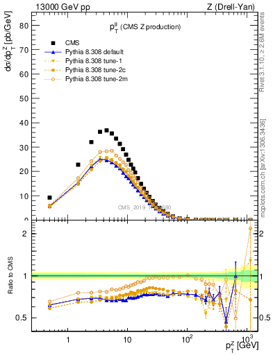 Plot of ll.pt in 13000 GeV pp collisions