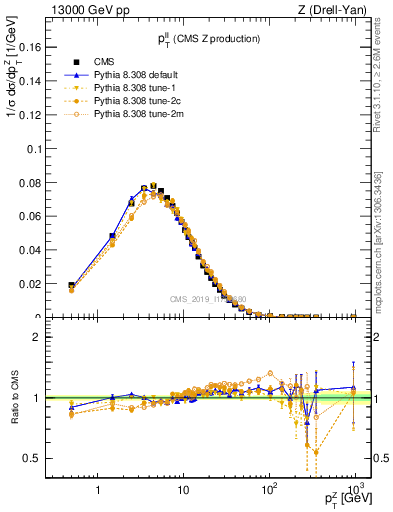 Plot of ll.pt in 13000 GeV pp collisions