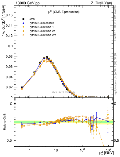 Plot of ll.pt in 13000 GeV pp collisions