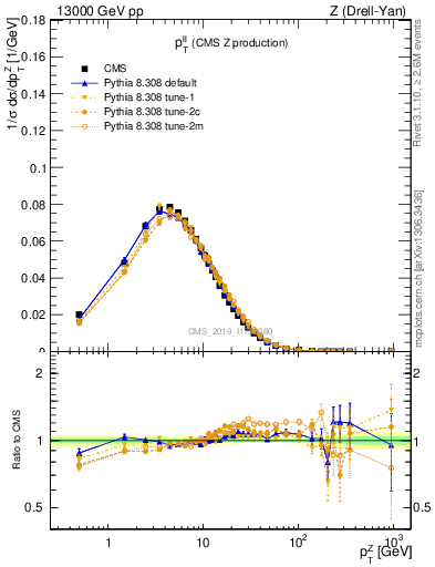 Plot of ll.pt in 13000 GeV pp collisions