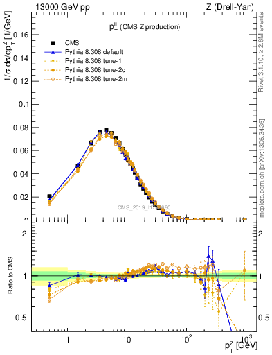 Plot of ll.pt in 13000 GeV pp collisions
