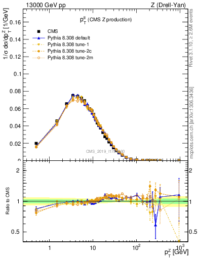 Plot of ll.pt in 13000 GeV pp collisions