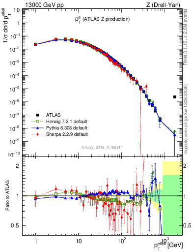 Plot of ll.pt in 13000 GeV pp collisions