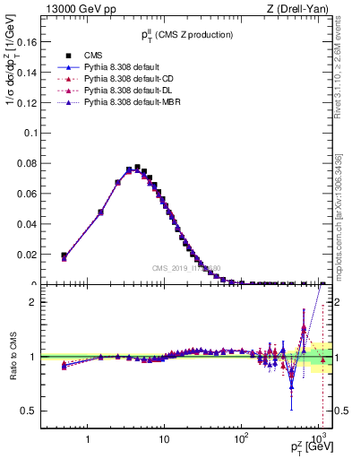 Plot of ll.pt in 13000 GeV pp collisions