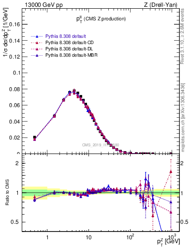 Plot of ll.pt in 13000 GeV pp collisions