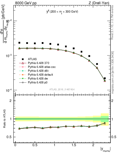 Plot of ll.y in 8000 GeV pp collisions