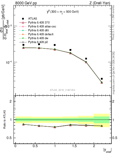 Plot of ll.y in 8000 GeV pp collisions