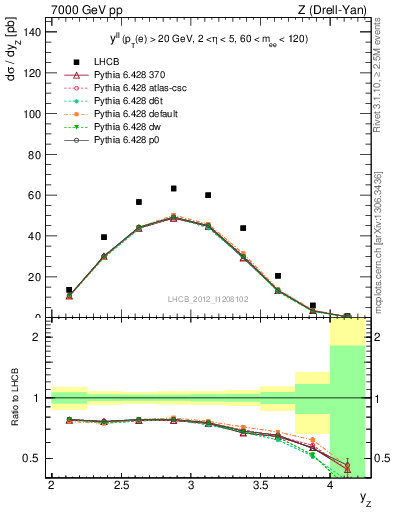 Plot of ll.y in 7000 GeV pp collisions