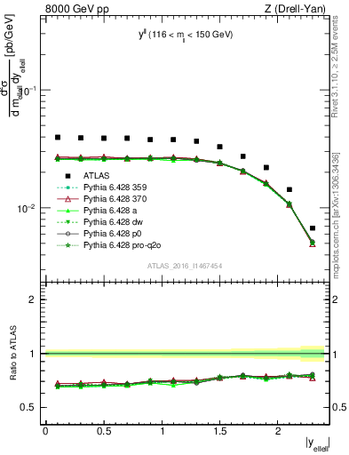Plot of ll.y in 8000 GeV pp collisions