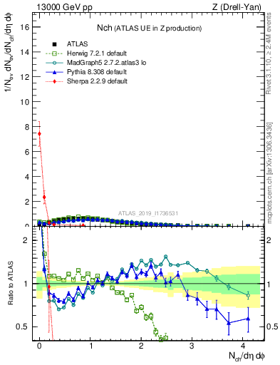 Plot of nch in 13000 GeV pp collisions