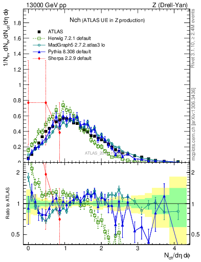 Plot of nch in 13000 GeV pp collisions