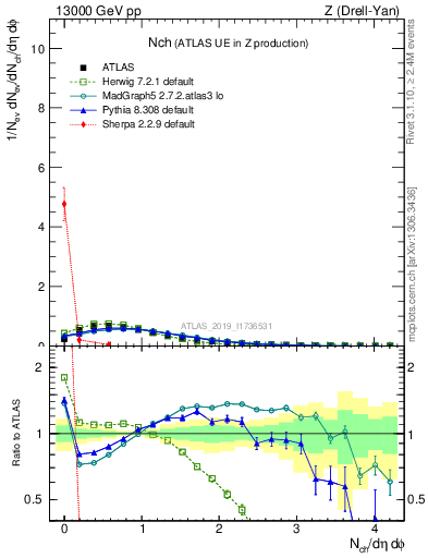 Plot of nch in 13000 GeV pp collisions