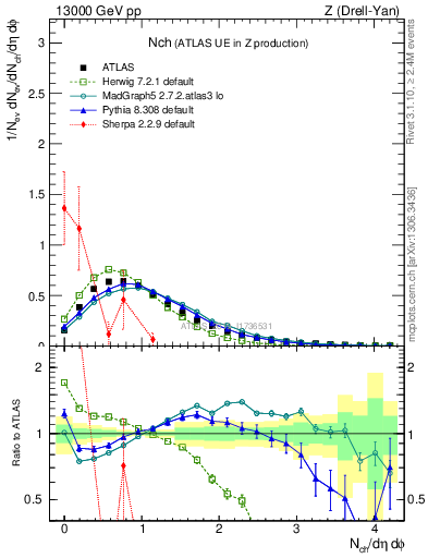 Plot of nch in 13000 GeV pp collisions