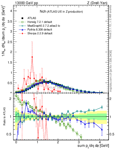Plot of nch in 13000 GeV pp collisions