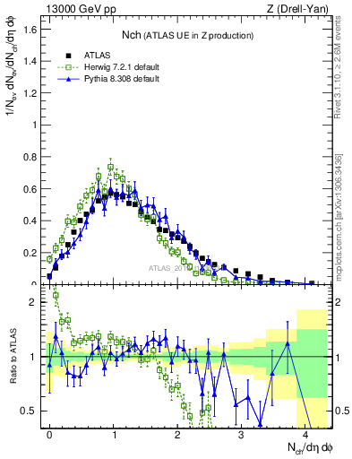 Plot of nch in 13000 GeV pp collisions