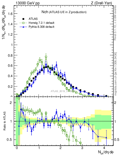 Plot of nch in 13000 GeV pp collisions