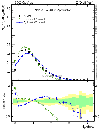 Plot of nch in 13000 GeV pp collisions